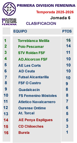 Clasificacion Primera femenina j6